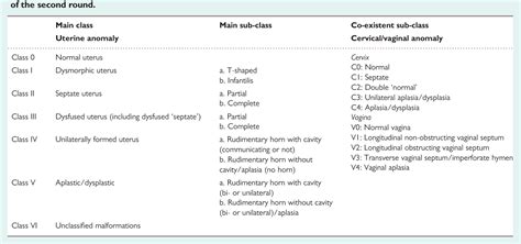 Table Ii From The Eshre Esge Consensus On The Classification Of Female