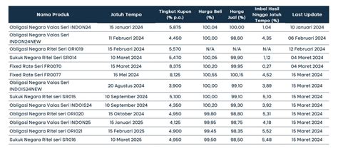 Mengenal Obligasi BCA Produk Keuntungan Dan Cara Belinya