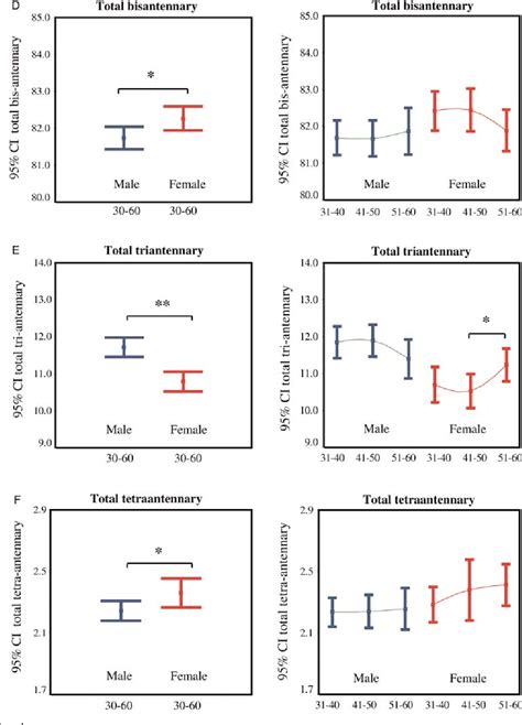 Figure 3 From Human Serum N Glycan Profiles Are Age And Sex Dependent