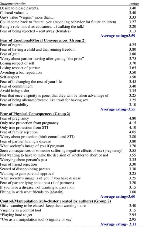 Table 1 From Why Abstain From Sex Building And Psychometric Testing Of The Sexual Abstinence