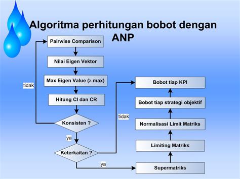 Analytic Network Process ANP UR