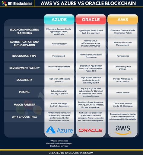 Aws Vs Azure Vs Oracle Blockchain The Baas Comparison