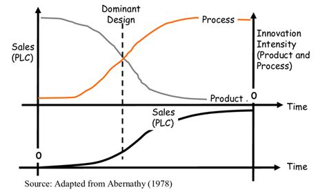 Product Lifecycle And Patterns Of Technological Innovation For Download Scientific Diagram