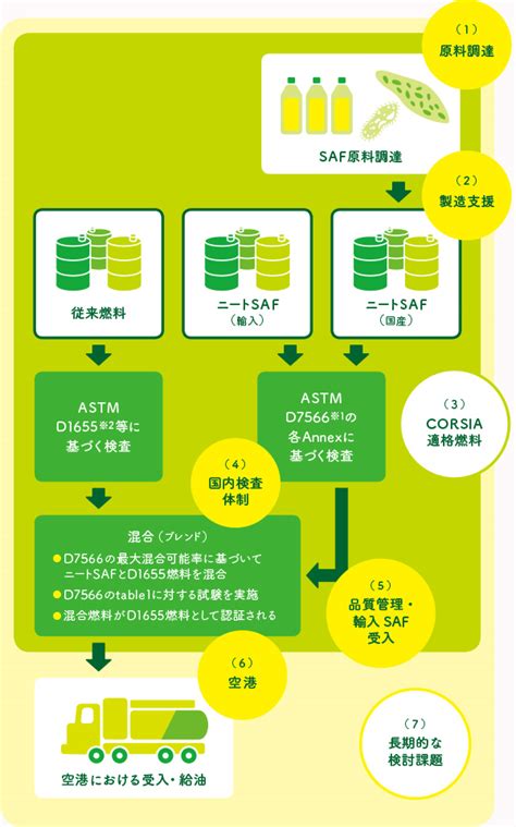 脱炭素時代のジェット燃料saf、日本におけるグランドデザインとは Emira