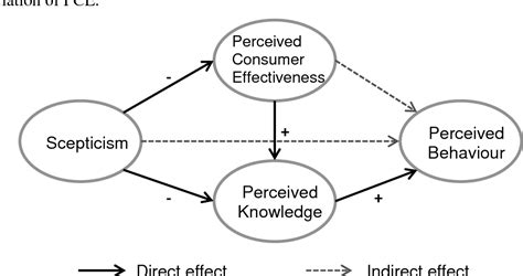 Figure From A Path Model Of Attitudinal Antecedents Of Green Purchase