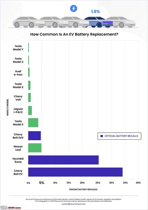 Study Heres The Average Cost Of Replacing Batteries Of Popular Evs In