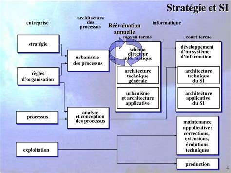 PPT LALIGNEMENT STRATEGIQUE Des SYSTEMES D INFORMATION PowerPoint