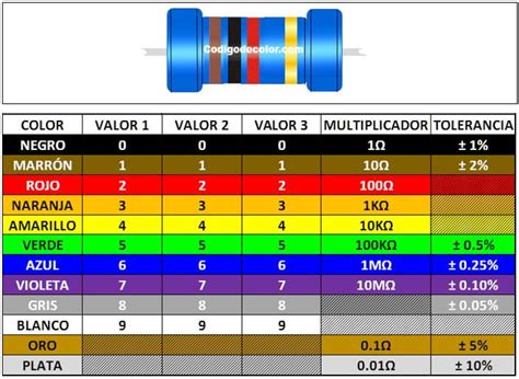 Tabla De Código De Colores De Resistencias ¿cómo Se Utiliza