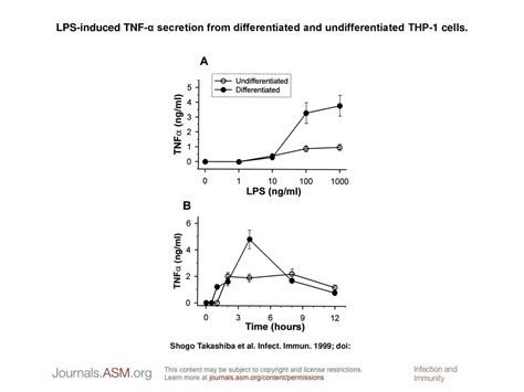 Lps Induced Tnf Secretion From Differentiated And Undifferentiated