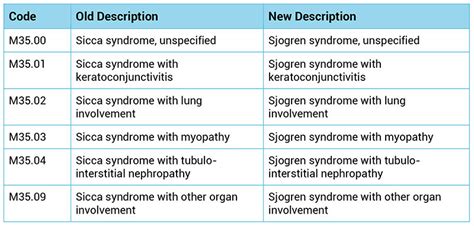 2022 Icd 10 Cm Codes Update Guide For Eye Care Fast Pay Health