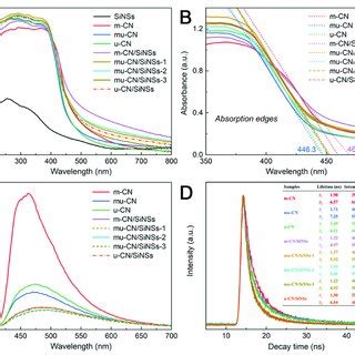 A UV Vis DRS Spectra B Absorption Edges C Photoluminescence