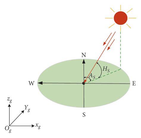 Schematic diagram of the sun azimuth and the elevation angle ...