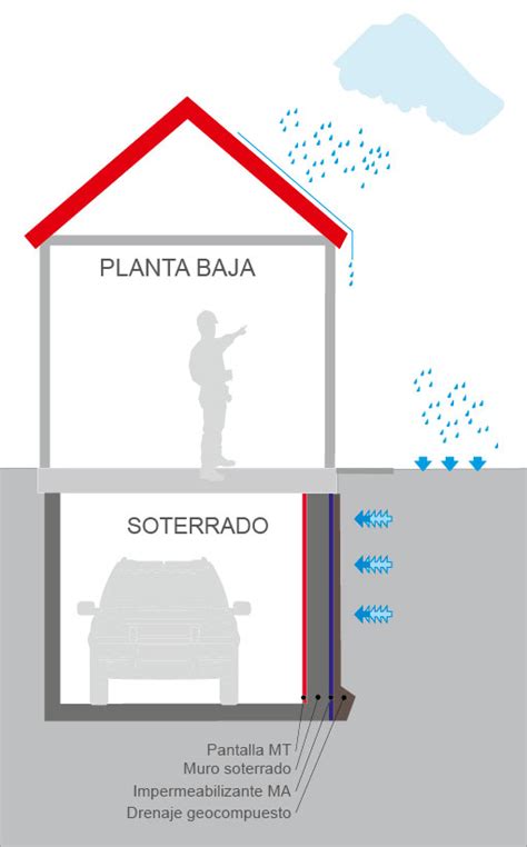 Impermeabilizaci N De Soterrados S Tanos Bajos Y Submuraciones