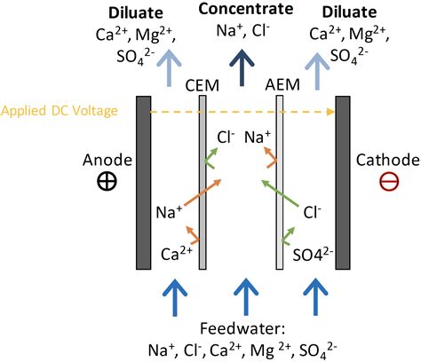 Electrodialysis | Lienhard Research Group