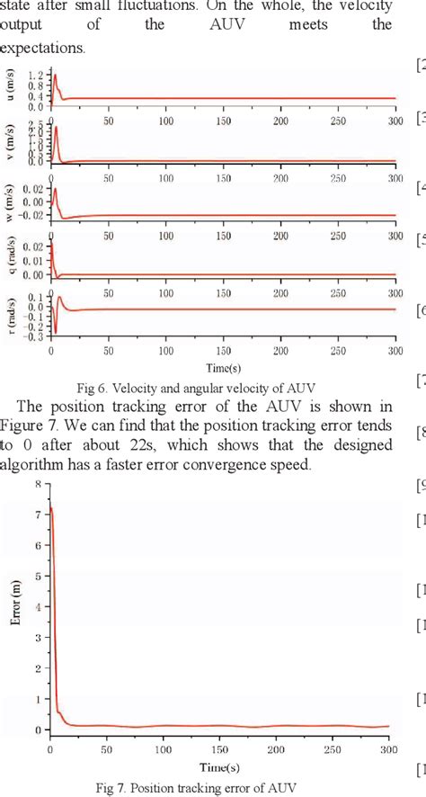 Figure 2 From Application Of Linear Active Disturbance Rejection