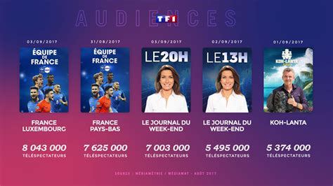 Audiences TV août 2017 le groupe TF1 plus forte progression de la