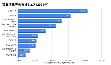 百貨店業界の世界市場シェアの分析 Deallab