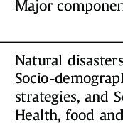 Major components and sub-components comprising the livelihood ...