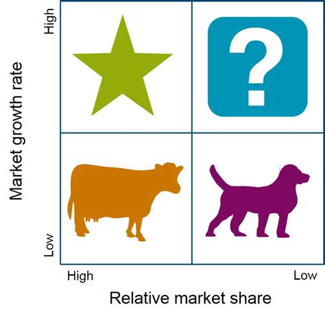 Using The Bcg Matrix For Effective Portfolio Management Milner