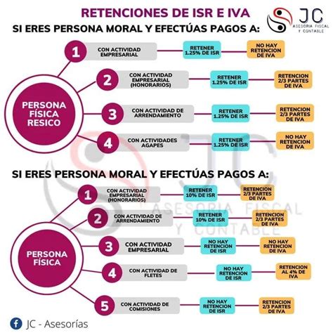 Persona Moral Retenciones De Isr E Iva A Realizar En 2022 Al Realizar Pagos A Personas Físicas