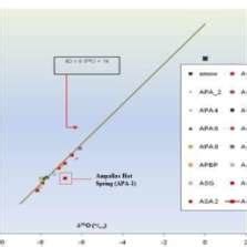 The result of oxygen-18 isotope from hot springs | Download Scientific ...