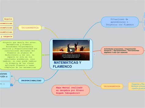 MatemÁticas Y Flamenco Mind Map