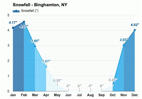 Yearly Monthly Weather Binghamton Ny