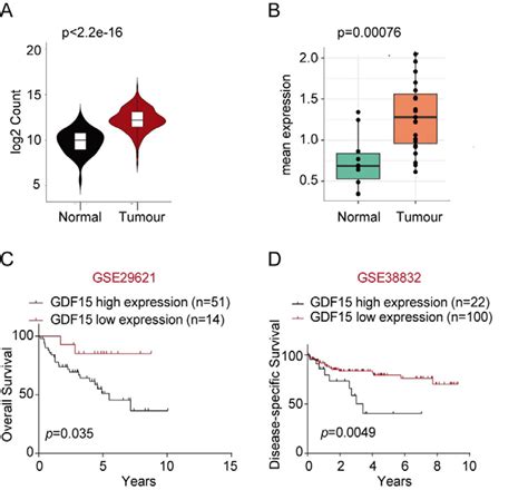 Figure S6. GDF15 expression is higher in colorectal cancer samples ...