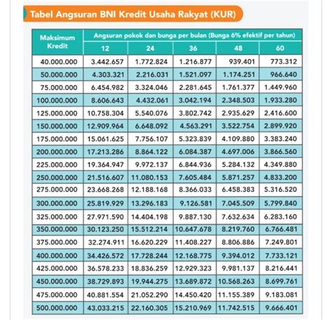 Tabel Angsuran Kur Bni Cek Syarat Dan Dokumen Yang Diperlukan