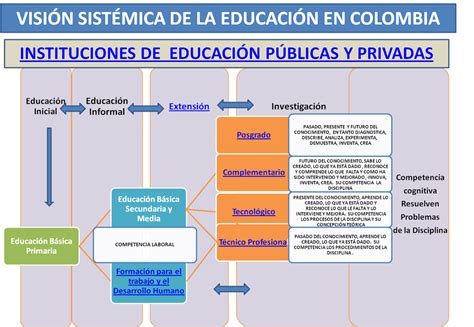 Los Niveles De Educacion De Colombia Los Niveles De Educacion En Colombia