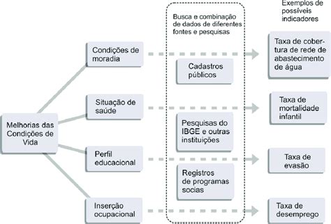 AULA 10 Indicadores Sociais PDF Índice de Desenvolvimento Humano Pobreza