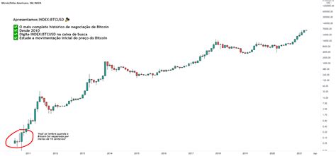 O Mais Completo Histórico De Negociação De Bitcoin Para Index Btcusd De Tradingview — Tradingview