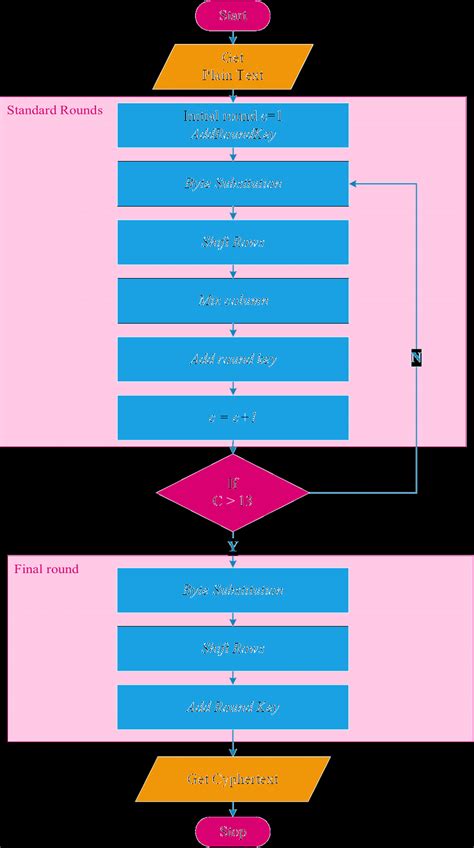 3 Flowchart Of Encryption For Aes 256 Algorithm Download Scientific