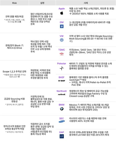 탈 세계화에 따른 공급망 재편상황에서 글로벌 Scm 경쟁력 확보 방안