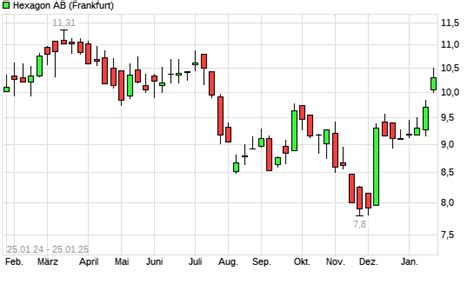 Hexagon Aktie Mit Neuem Monats Hoch Boerse De