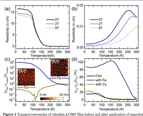 Figure From Tuning The Metal Insulator Transition In Manganite Films