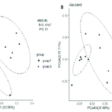 Principal Coordinates Analysis Pcoa Using Bray Curtis Distance A