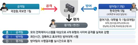 한전 국정원 전력분야 사이버공격 대비 실전형 훈련 시행