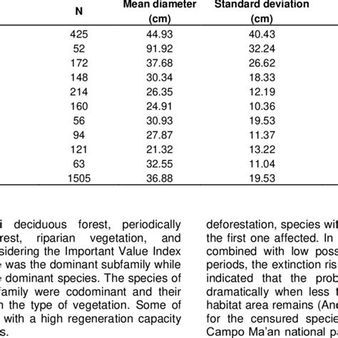 Ten Top Species With The Highest Value Of Above Ground Biomass In The