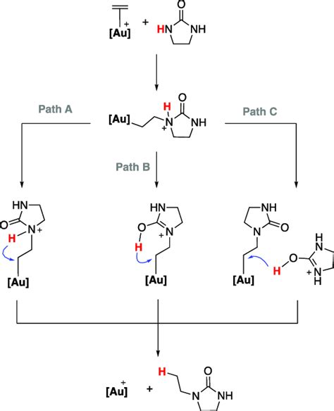 Scheme Schematic Representation Of The Three Possible Mechanistic