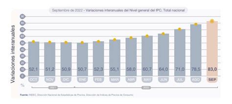 La Inflación De Septiembre Fue Del 62 Según El Indec