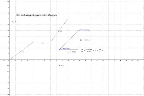 Zeit Weg Diagramm Geogebra