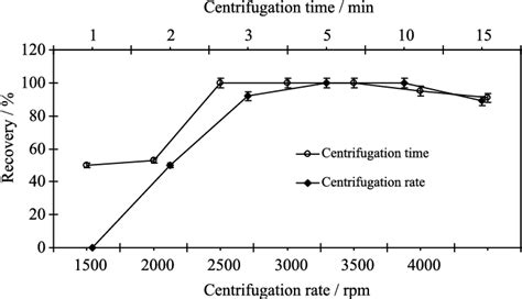 Effect Of The Centrifugation Rate On The Pd Ii Signals Acidity 0 1 Download Scientific