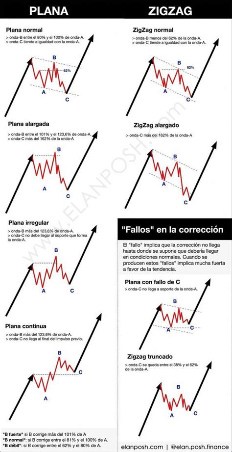 Patrones Gr Ficos Forex Comercio Con El Corredor De Divisas Favorito