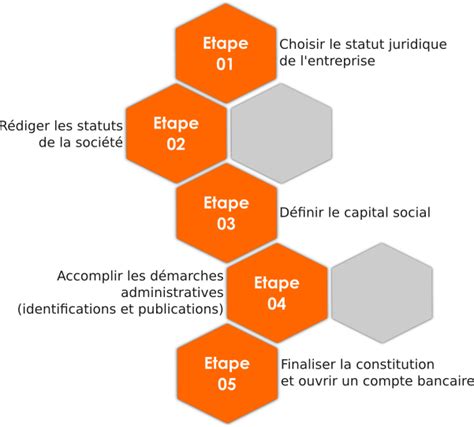 Constitution de société Eurodefi Audit