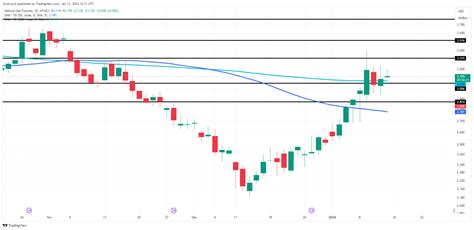 Natural Gas Prices Forecast: Futures Rise as Speculators Eye Frigid ...