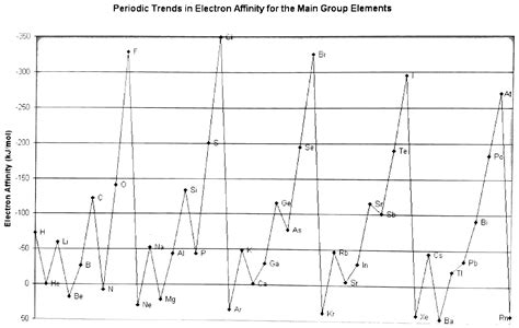 Trend of electron affinity in period 2 of periodic table with explanation