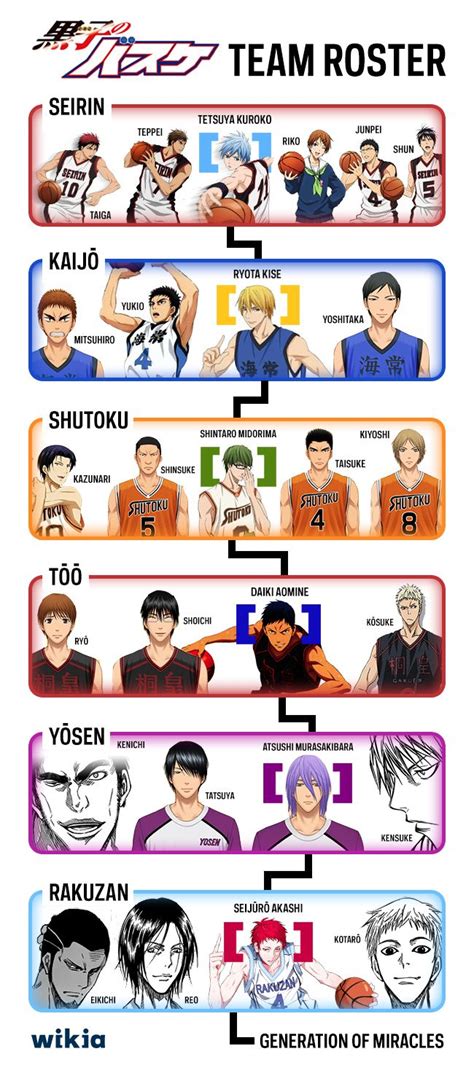 vzrušení experimentální stroj kuroko no basket postavy wikia - 100proadru.cz