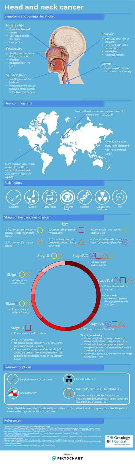 Head And Neck Cancer Infographic Oncology Central