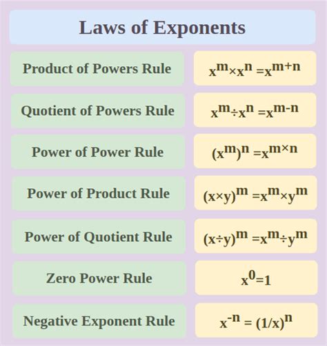 Laws Of Exponents Rules And Examples